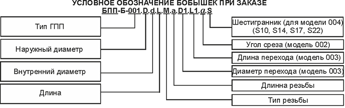 Структура условного обозначения бобышек монтажных БПП-Б-004