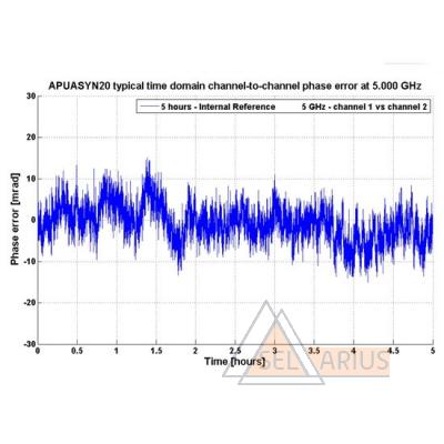 Высокопроизводительный синтезатор AnaPico RFSYN20-2